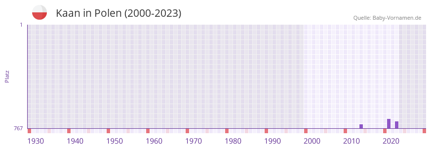 Kaan in der Vornamen-Hitliste von Polen (2000-2023)