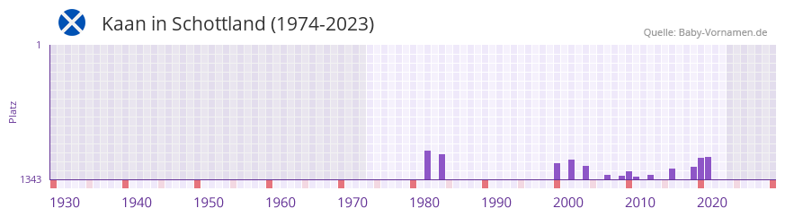 Kaan in der Vornamen-Hitliste von Schottland (1974-2023)