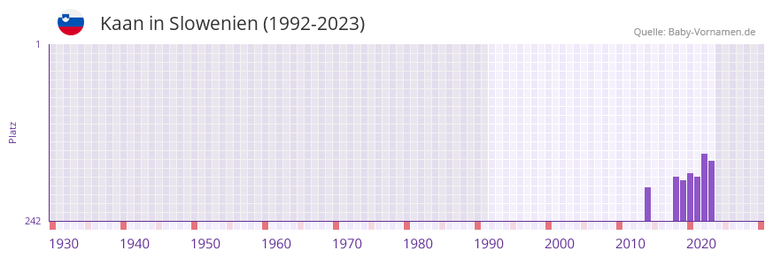 Kaan in der Vornamen-Hitliste von Slowenien (1992-2023)