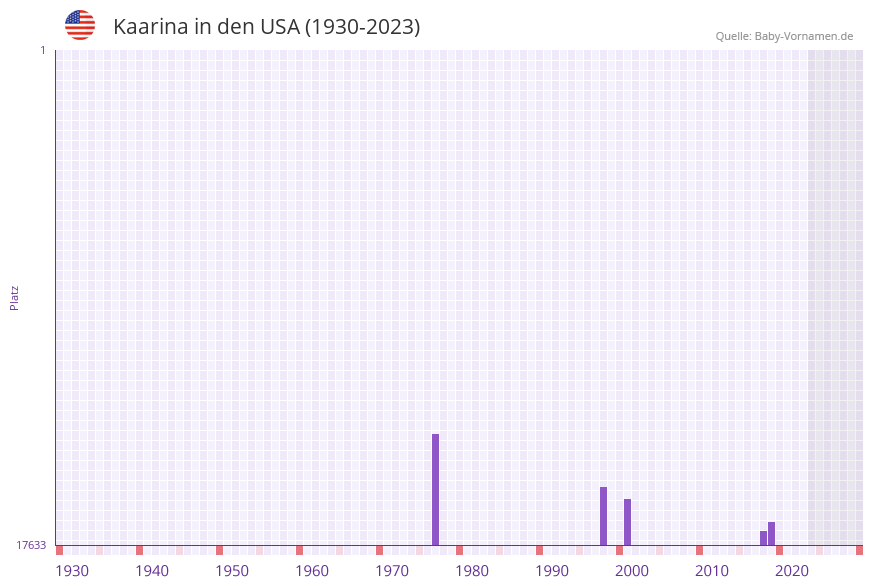 Kaarina in der Vornamen-Hitliste von den USA (1930-2023)