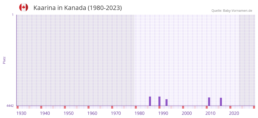 Kaarina in der Vornamen-Hitliste von Kanada (1980-2023)