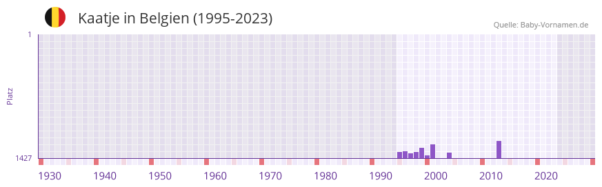Kaatje in der Vornamen-Hitliste von Belgien (1995-2023)