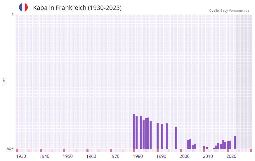 Kaba in der Vornamen-Hitliste von Frankreich (1930-2023)