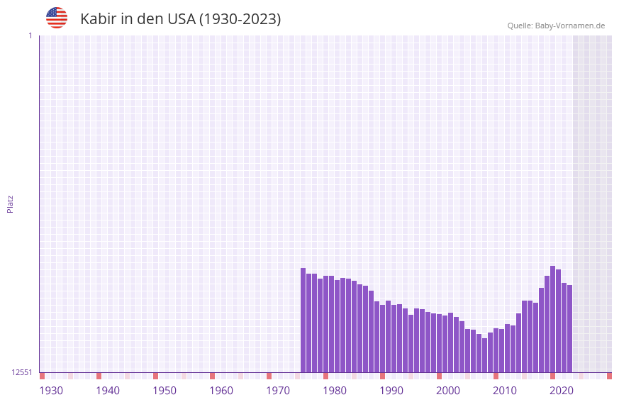 Kabir in der Vornamen-Hitliste von den USA (1930-2023) Kabir in der Vornamen-Hitliste von den USA (1930-2023)