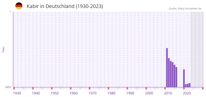 Kabir in der Vornamen-Hitliste von Deutschland (1930-2023) Kabir in der Vornamen-Hitliste von Deutschland (1930-2023)