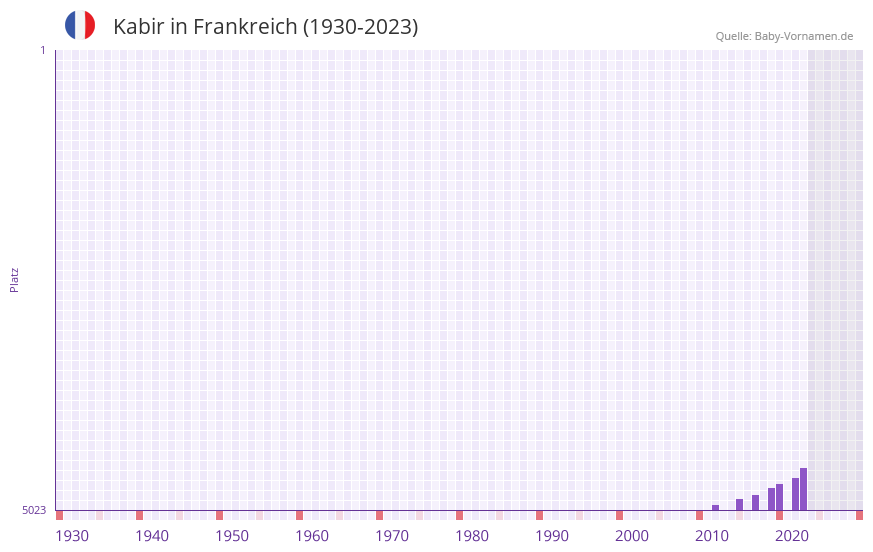 Kabir in der Vornamen-Hitliste von Frankreich (1930-2023) Kabir in der Vornamen-Hitliste von Frankreich (1930-2023)