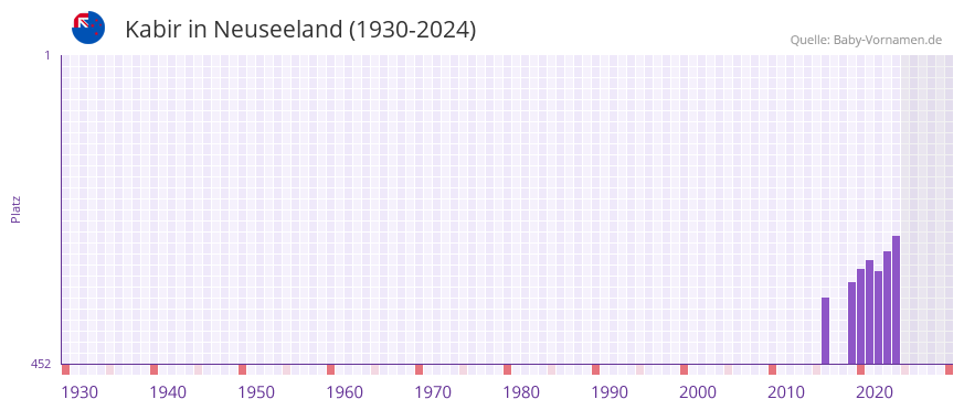 Kabir in der Vornamen-Hitliste von Neuseeland (1930-2024)