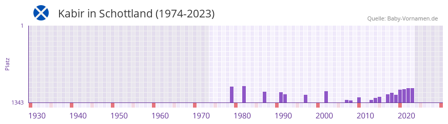 Kabir in der Vornamen-Hitliste von Schottland (1974-2023) Kabir in der Vornamen-Hitliste von Schottland (1974-2023)