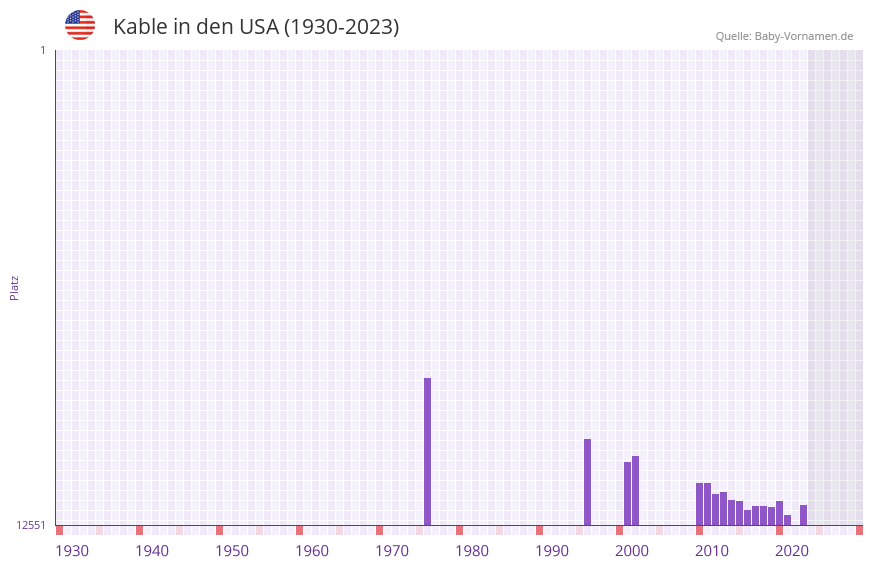 Kable in der Vornamen-Hitliste von den USA (1930-2023)