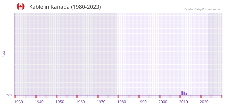 Kable in der Vornamen-Hitliste von Kanada (1980-2023)