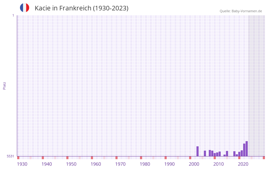 Kacie in der Vornamen-Hitliste von Frankreich (1930-2023)