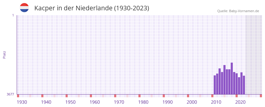Kacper in der Vornamen-Hitliste von der Niederlande (1930-2023)