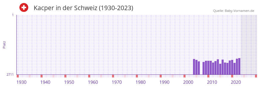 Kacper in der Vornamen-Hitliste von der Schweiz (1930-2023)