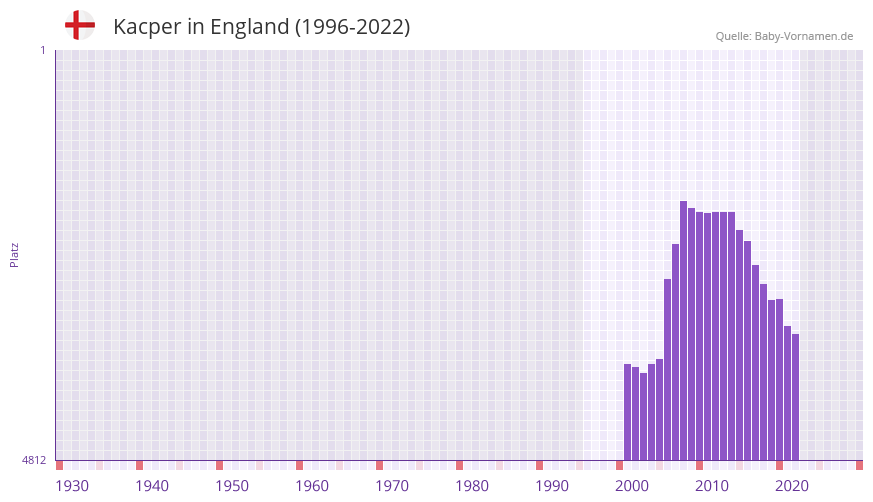 Kacper in der Vornamen-Hitliste von England (1996-2022)