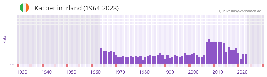 Kacper in der Vornamen-Hitliste von Irland (1964-2023)
