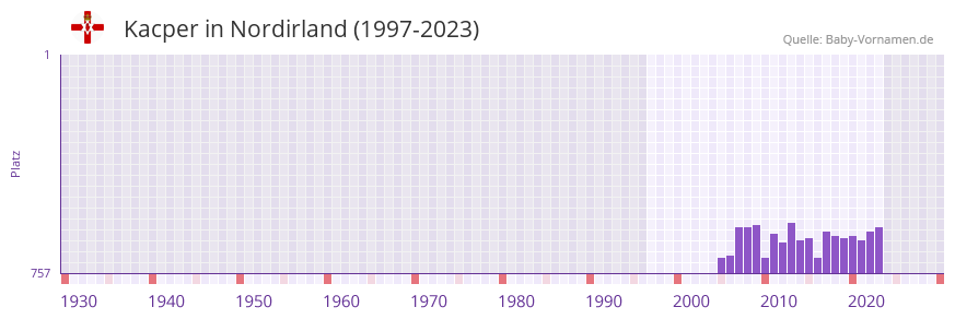 Kacper in der Vornamen-Hitliste von Nordirland (1997-2023)