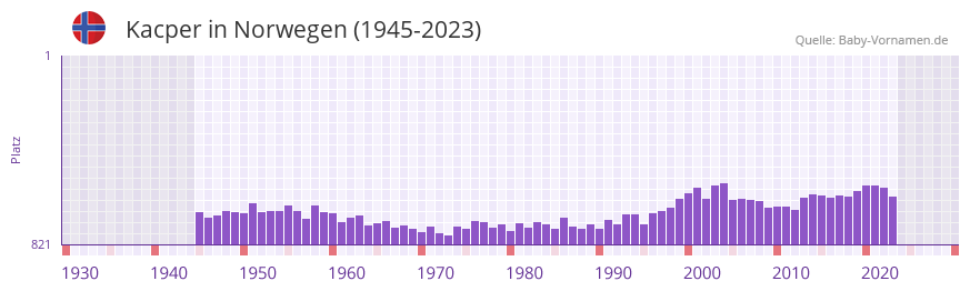 Kacper in der Vornamen-Hitliste von Norwegen (1945-2023)