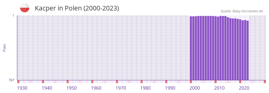 Kacper in der Vornamen-Hitliste von Polen (2000-2023)