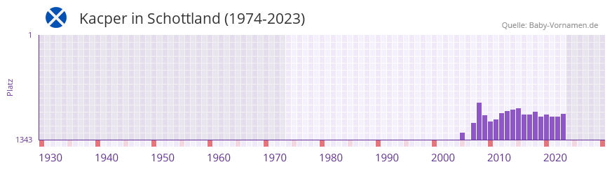 Kacper in der Vornamen-Hitliste von Schottland (1974-2023)