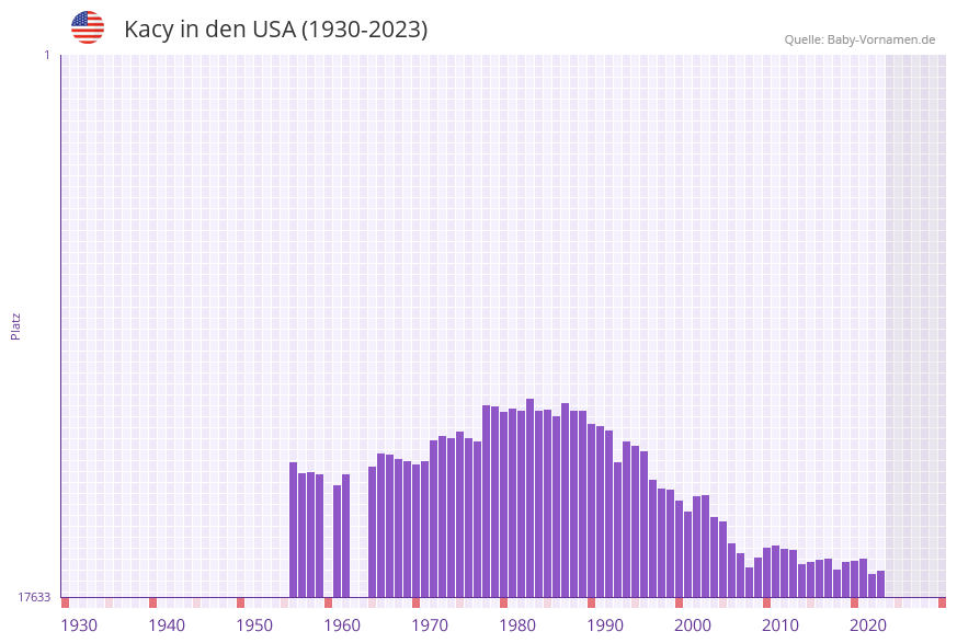 Kacy in der Vornamen-Hitliste von den USA (1930-2023)