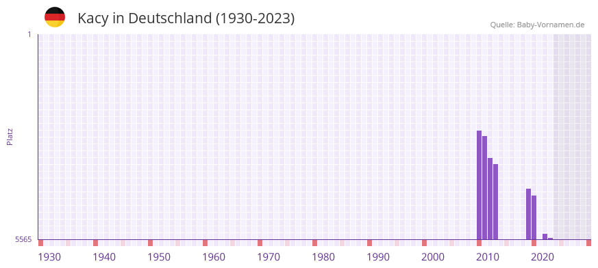 Kacy in der Vornamen-Hitliste von Deutschland (1930-2023)