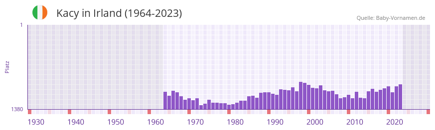 Kacy in der Vornamen-Hitliste von Irland (1964-2023)