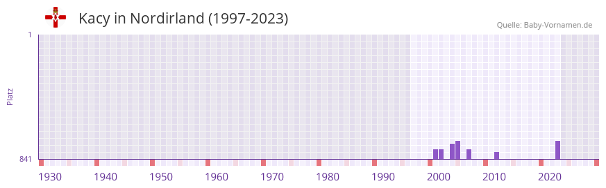 Kacy in der Vornamen-Hitliste von Nordirland (1997-2023)