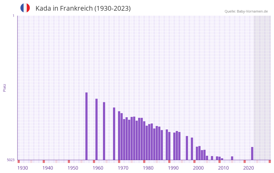 Kada in der Vornamen-Hitliste von Frankreich (1930-2023)
