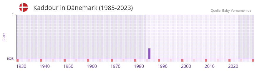 Kaddour in der Vornamen-Hitliste von Dnemark (1985-2023)