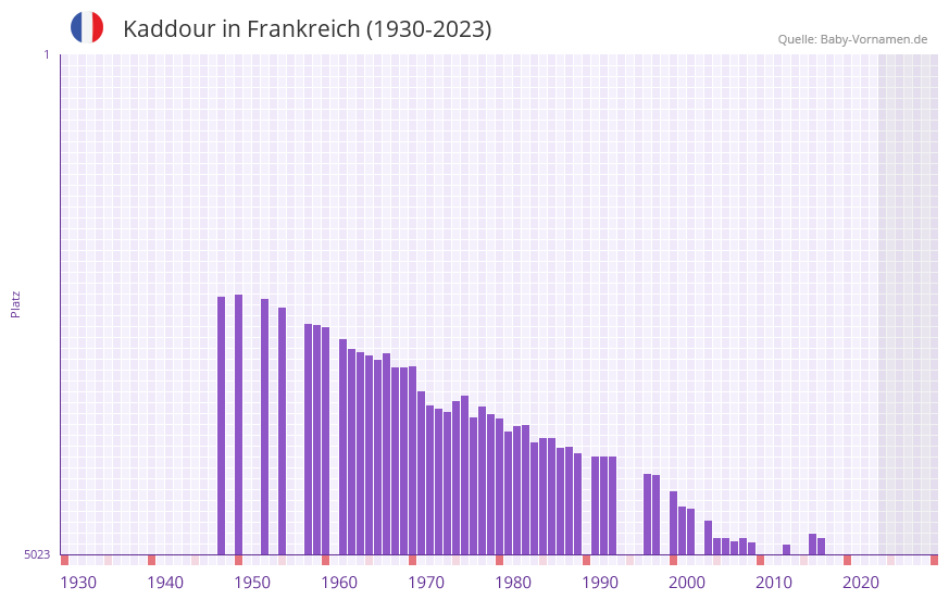 Kaddour in der Vornamen-Hitliste von Frankreich (1930-2023)