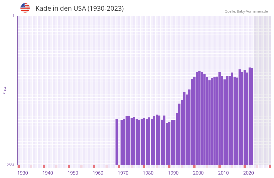 Kade in der Vornamen-Hitliste von den USA (1930-2023)