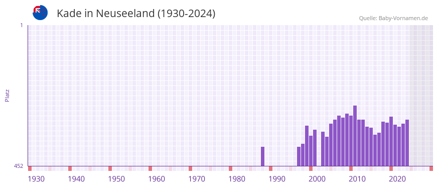 Kade in der Vornamen-Hitliste von Neuseeland (1930-2024)