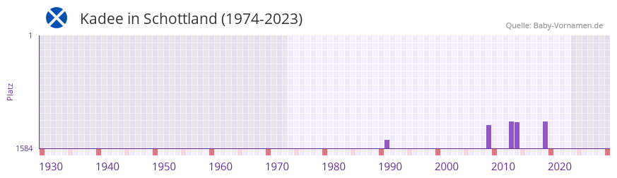Kadee in der Vornamen-Hitliste von Schottland (1974-2023) Kadee in der Vornamen-Hitliste von Schottland (1974-2023)
