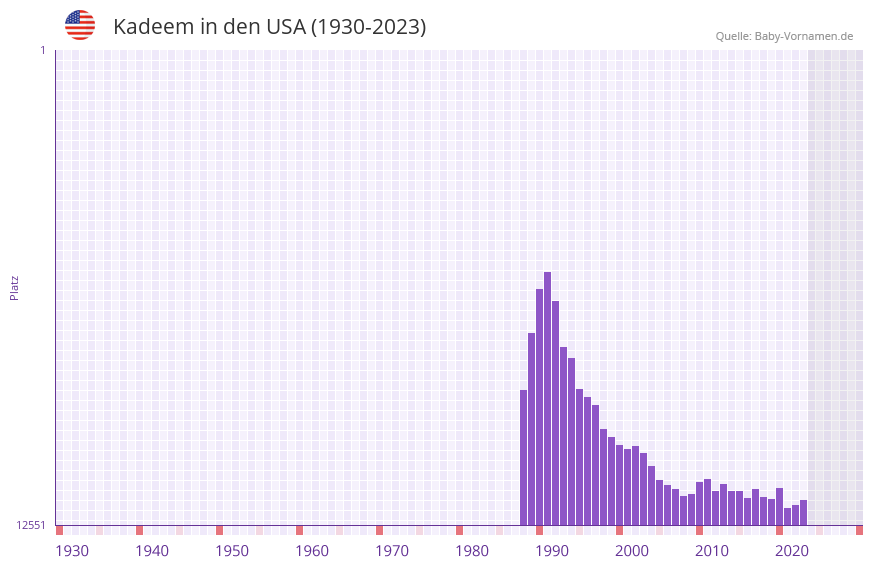 Kadeem in der Vornamen-Hitliste von den USA (1930-2023) Kadeem in der Vornamen-Hitliste von den USA (1930-2023)