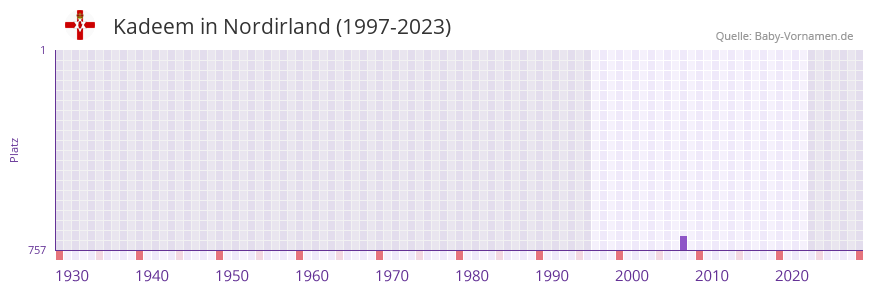 Kadeem in der Vornamen-Hitliste von Nordirland (1997-2023) Kadeem in der Vornamen-Hitliste von Nordirland (1997-2023)