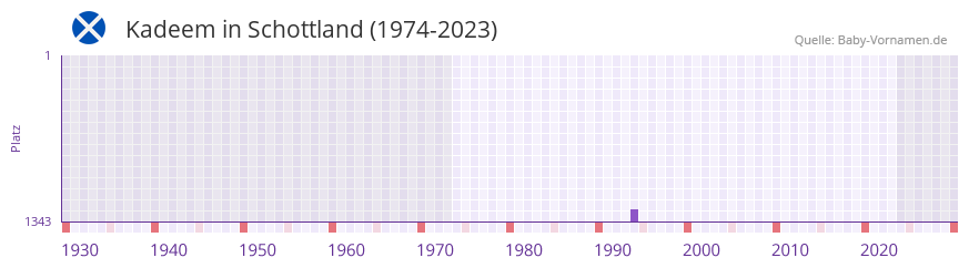Kadeem in der Vornamen-Hitliste von Schottland (1974-2023) Kadeem in der Vornamen-Hitliste von Schottland (1974-2023)