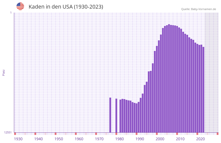 Kaden in der Vornamen-Hitliste von den USA (1930-2023) Kaden in der Vornamen-Hitliste von den USA (1930-2023)