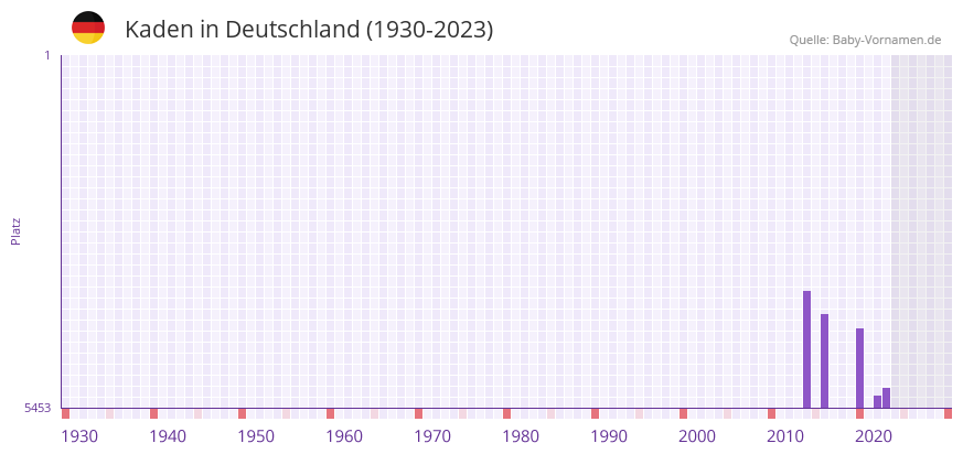 Kaden in der Vornamen-Hitliste von Deutschland (1930-2023) Kaden in der Vornamen-Hitliste von Deutschland (1930-2023)