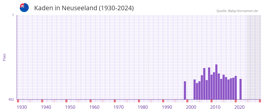 Kaden in der Vornamen-Hitliste von Neuseeland (1930-2024)