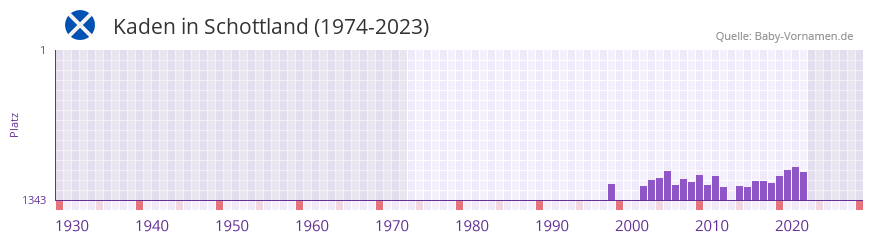 Kaden in der Vornamen-Hitliste von Schottland (1974-2023) Kaden in der Vornamen-Hitliste von Schottland (1974-2023)