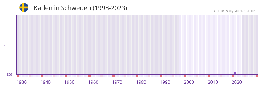 Kaden in der Vornamen-Hitliste von Schweden (1998-2023) Kaden in der Vornamen-Hitliste von Schweden (1998-2023)