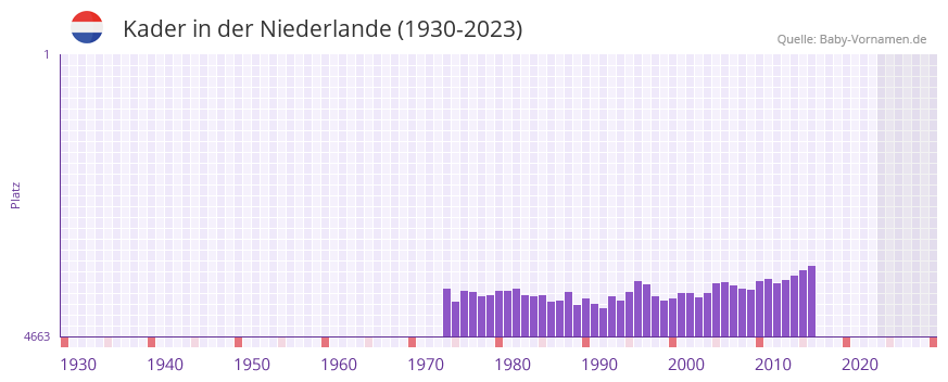 Kader in der Vornamen-Hitliste von der Niederlande (1930-2023)
