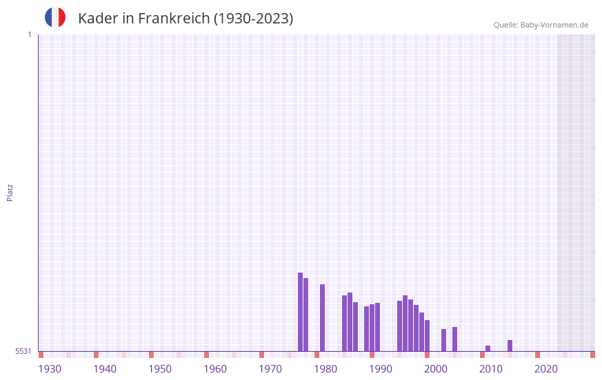 Kader in der Vornamen-Hitliste von Frankreich (1930-2023)