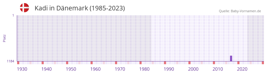 Kadi in der Vornamen-Hitliste von Dnemark (1985-2023)