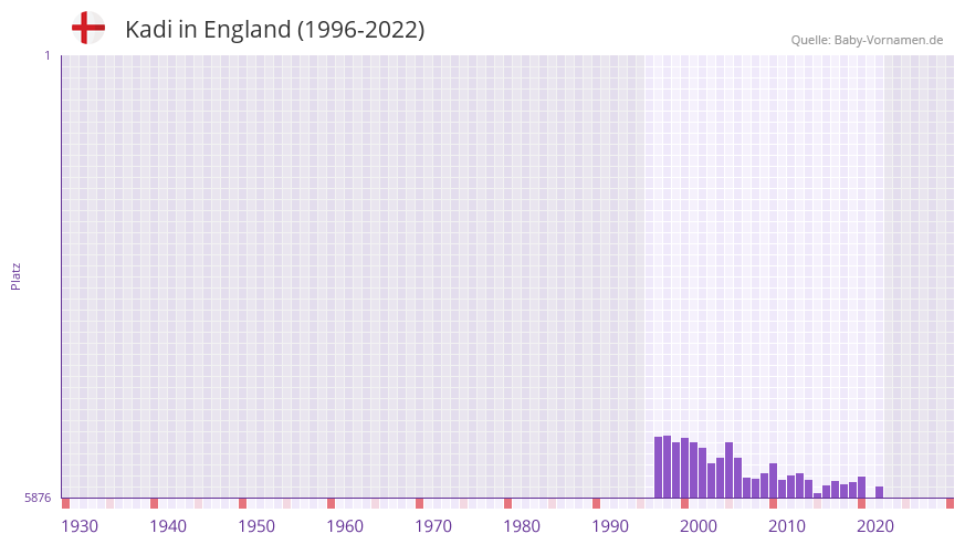 Kadi in der Vornamen-Hitliste von England (1996-2022)