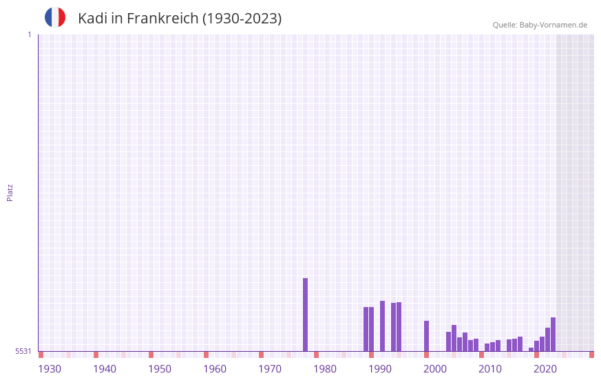 Kadi in der Vornamen-Hitliste von Frankreich (1930-2023)