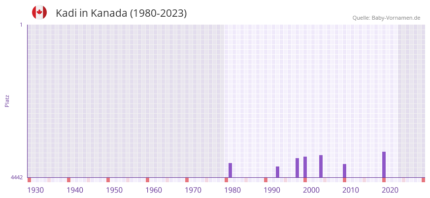 Kadi in der Vornamen-Hitliste von Kanada (1980-2023)