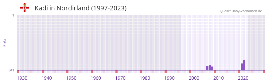 Kadi in der Vornamen-Hitliste von Nordirland (1997-2023)