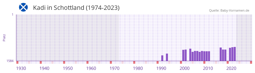 Kadi in der Vornamen-Hitliste von Schottland (1974-2023)