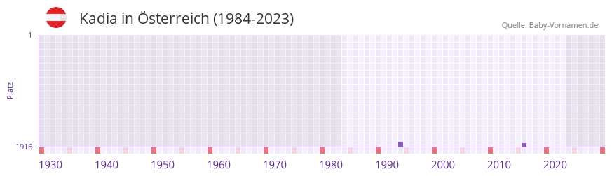 Kadia in der Vornamen-Hitliste von sterreich (1984-2023)
